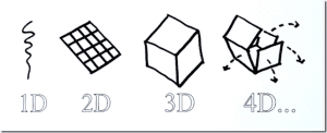 Von der ersten zur vierten Dimension